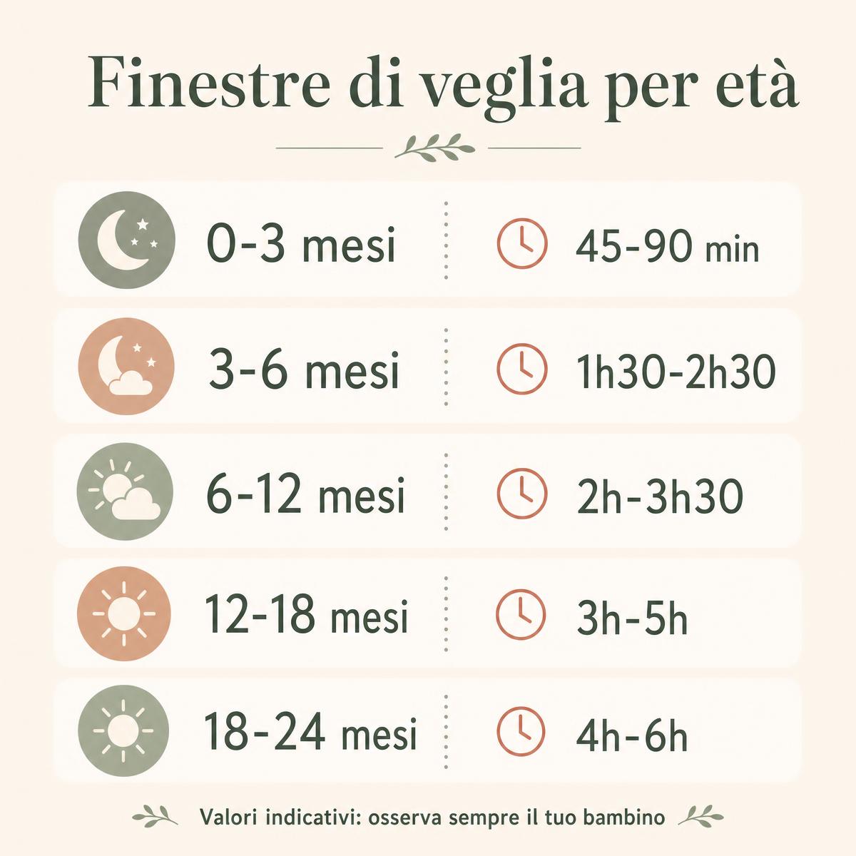Infografica delle finestre di veglia per età: 0-3 mesi 45-90 minuti, 3-6 mesi 1h30-2h30, 6-12 mesi 2h-3h30, 12-18 mesi 3h-5h, 18-24 mesi 4h-6h, con la nota "valori indicativi: osserva sempre il tuo bambino"