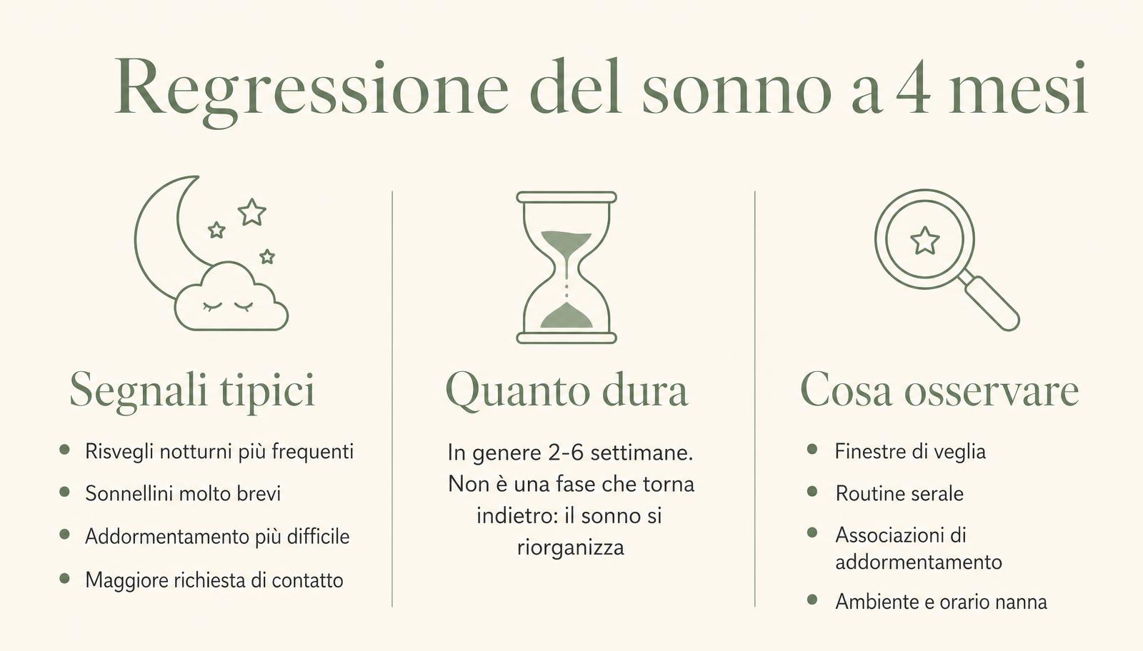 Infografica sulla regressione del sonno a 4 mesi: segnali tipici, quanto dura e cosa osservare tra finestre di veglia, routine serale, associazioni di addormentamento e ambiente